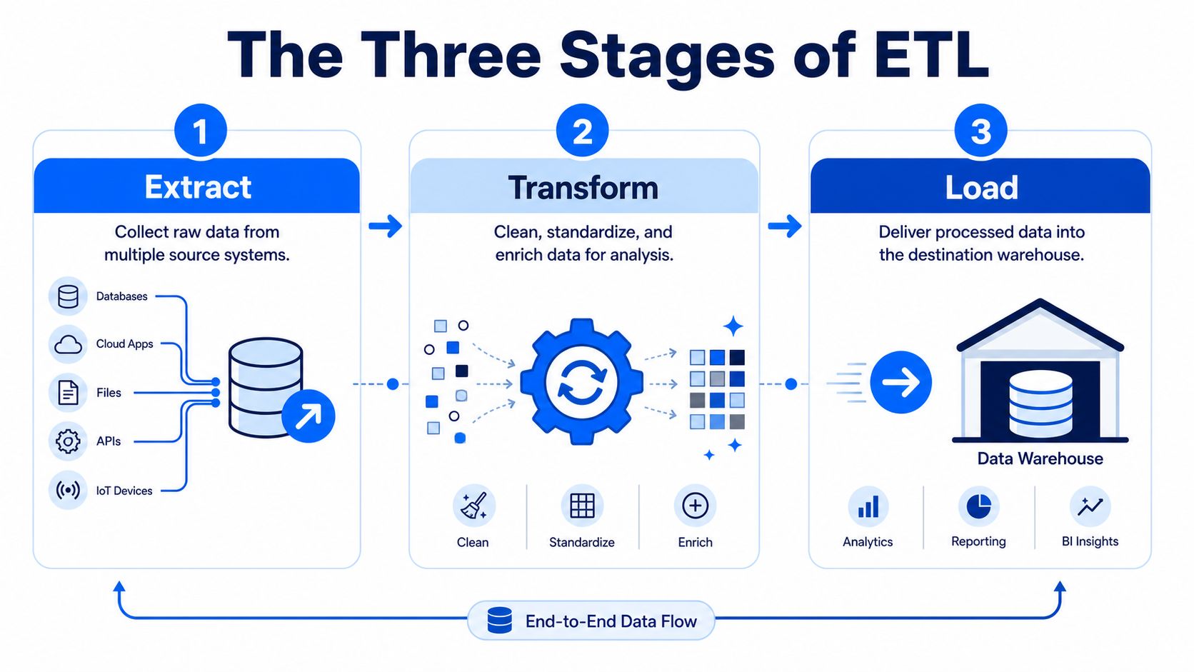 A diagram illustrating the three stages of the ETL process: extract, transform, and load data flow.