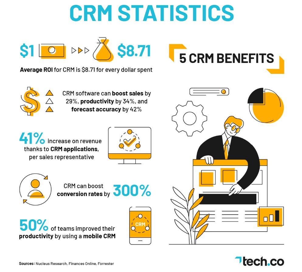 Infographic about the benefits of CRMs