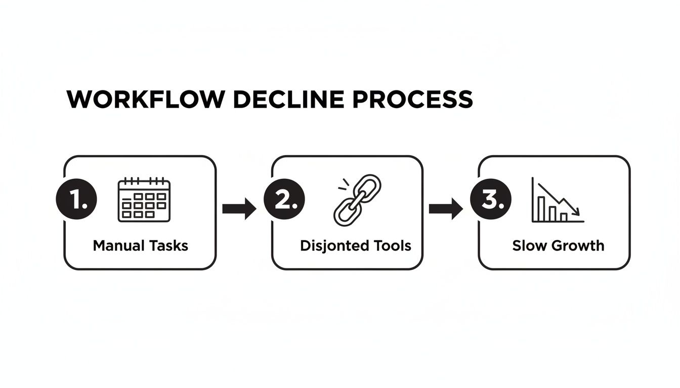 Diagram illustrating the workflow decline process from manual tasks to slow growth due to disjointed tools.