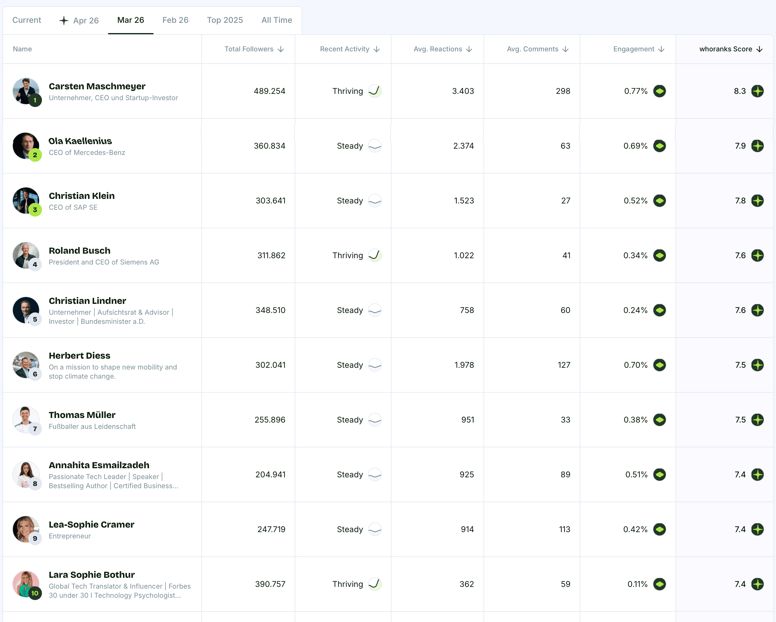 Top 10 Personal Brands Germany March 2026