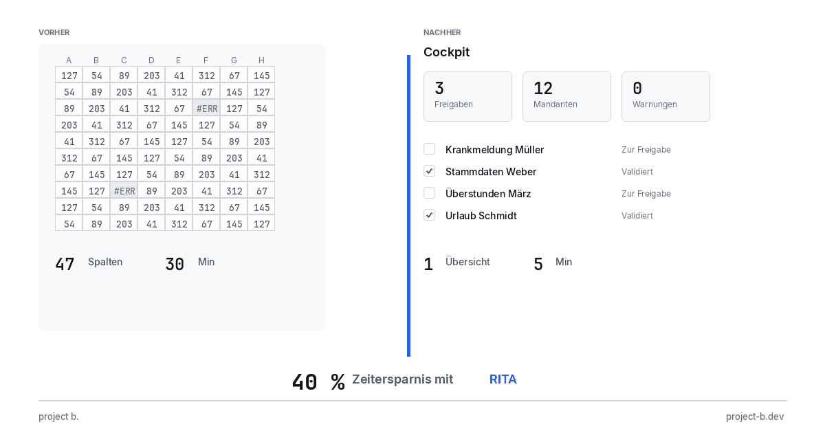 Infografik Vorher-Nachher-Vergleich: Links eine unübersichtliche Excel-Tabelle mit 47 Spalten und Fehlermeldungen, rechts das übersichtliche project b. Cockpit mit Freigaben, Mandanten und Aufgabenliste. Unten: 40% Zeitersparnis mit RITA.