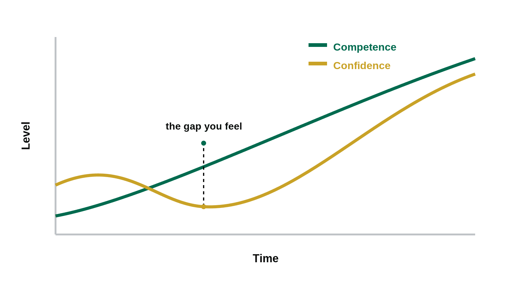 Curves: Concept chart of competence rising steadily while confidence dips then catches up, the gap you feel as imposter syndrome.