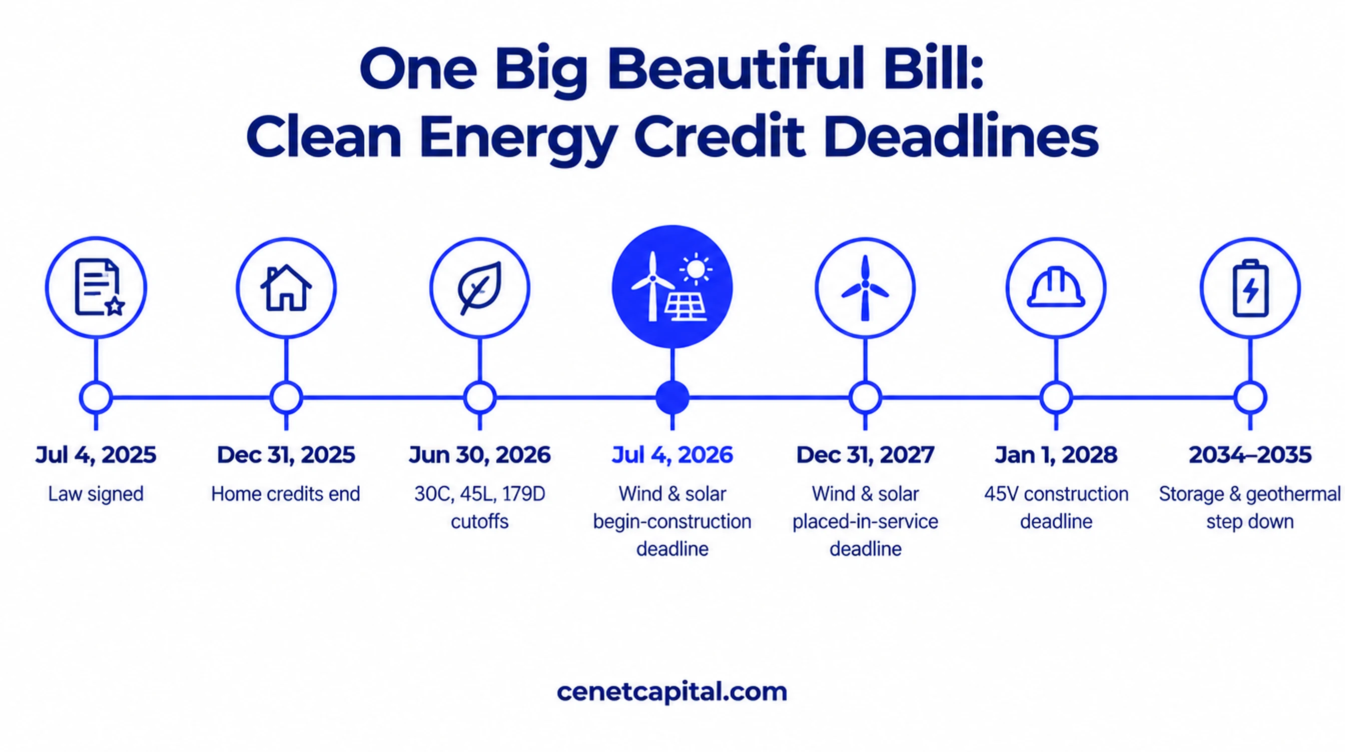 One Big Beautiful Bill clean energy credit deadlines timeline from 2025 to 2035