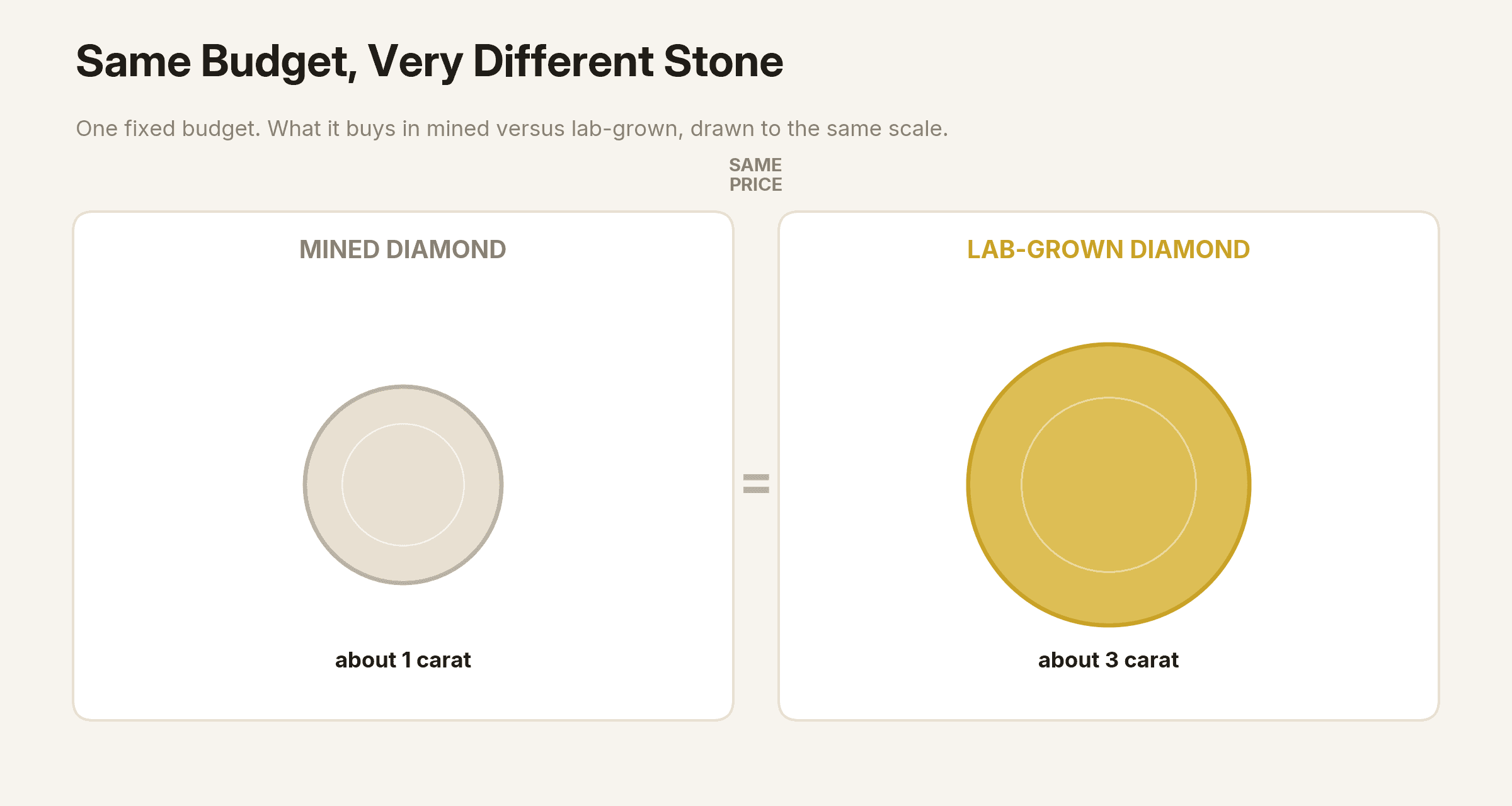 Comparison showing the same budget buys about a one carat mined diamond or a three carat lab-grown diamond.