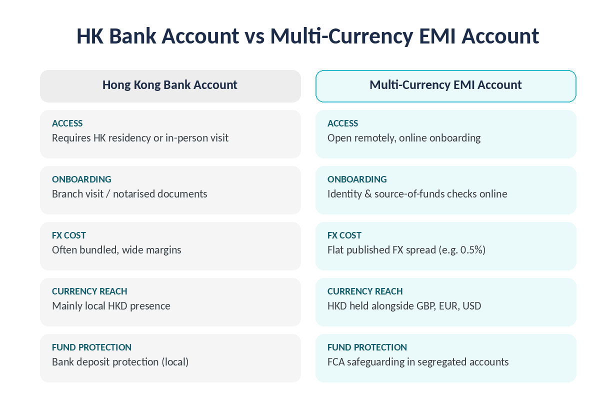 HK Bank Account vs Multi-Currency EMI Account