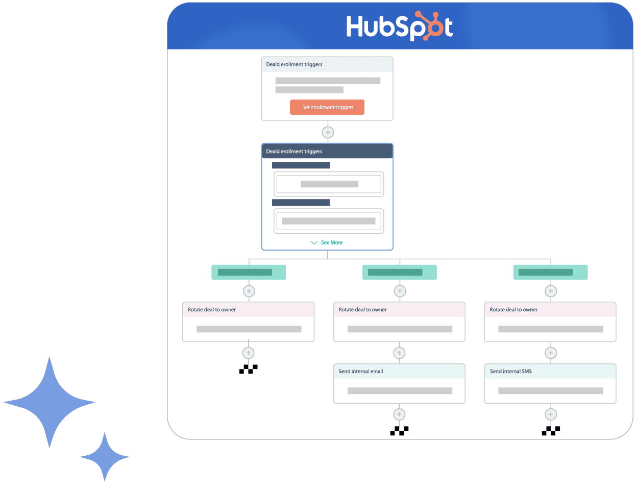 Screenshot of a HubSpot workflow automation diagram.