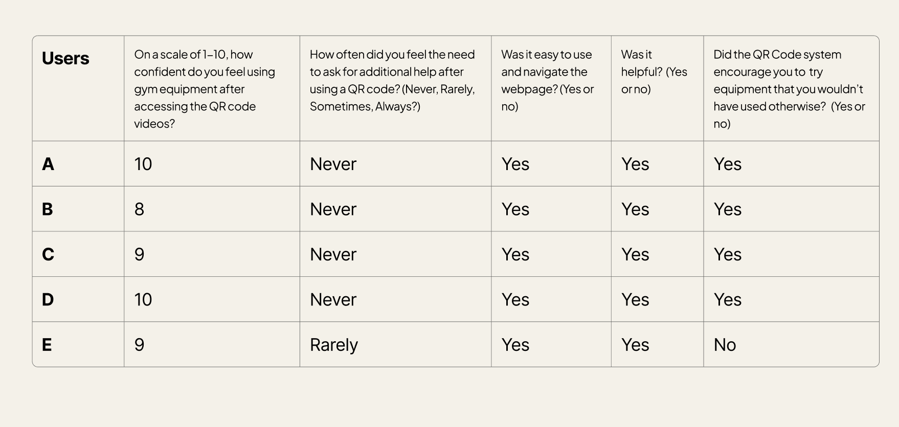 Usability testing stats with five questions and five user responses