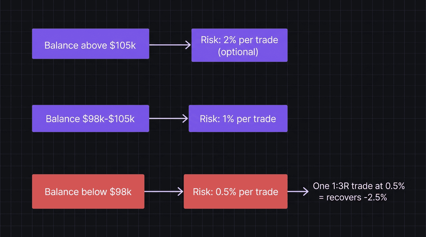 Flowchart showing de-risking framework with balance thresholds at 105k, 100k, and 98k and corresponding risk levels of 2 percent, 1 percent, and 0.5 percent