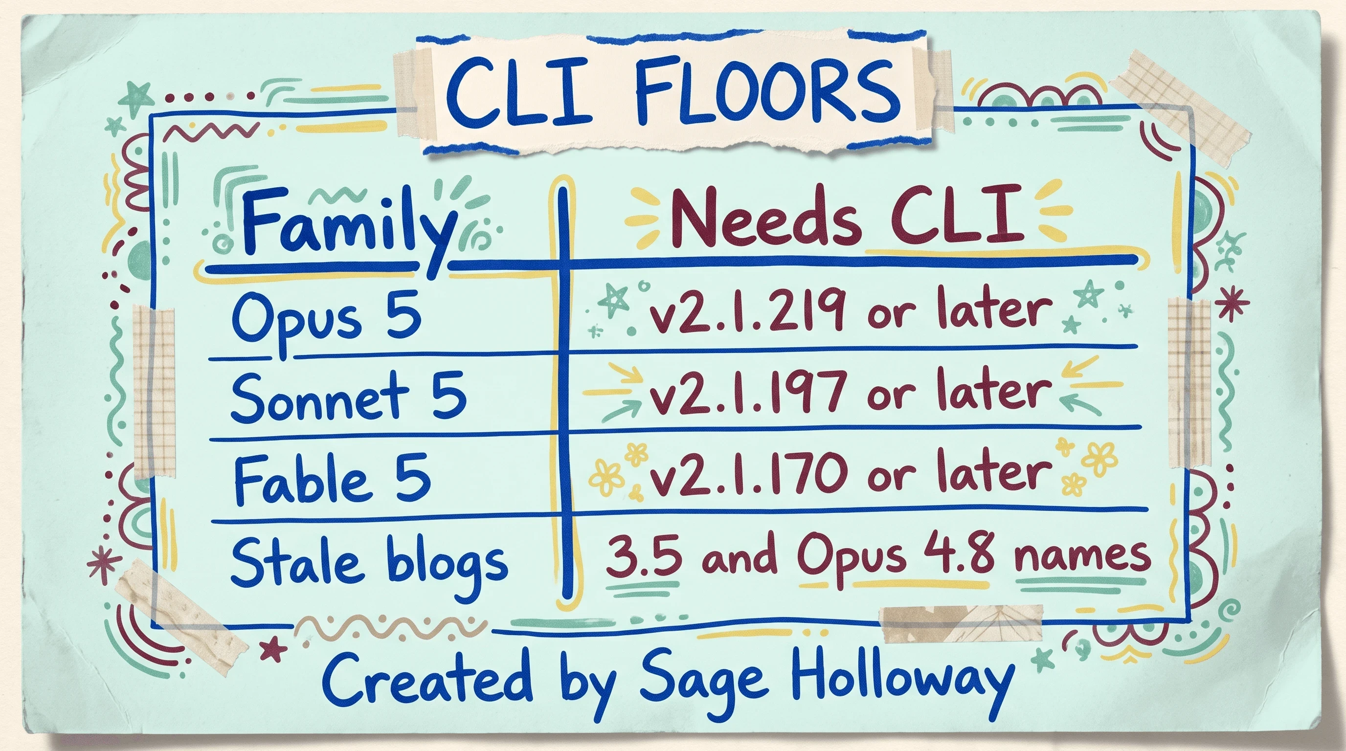 Table of Claude Code version floors for Opus 5, Sonnet 5, and Fable 5 when using newer model families