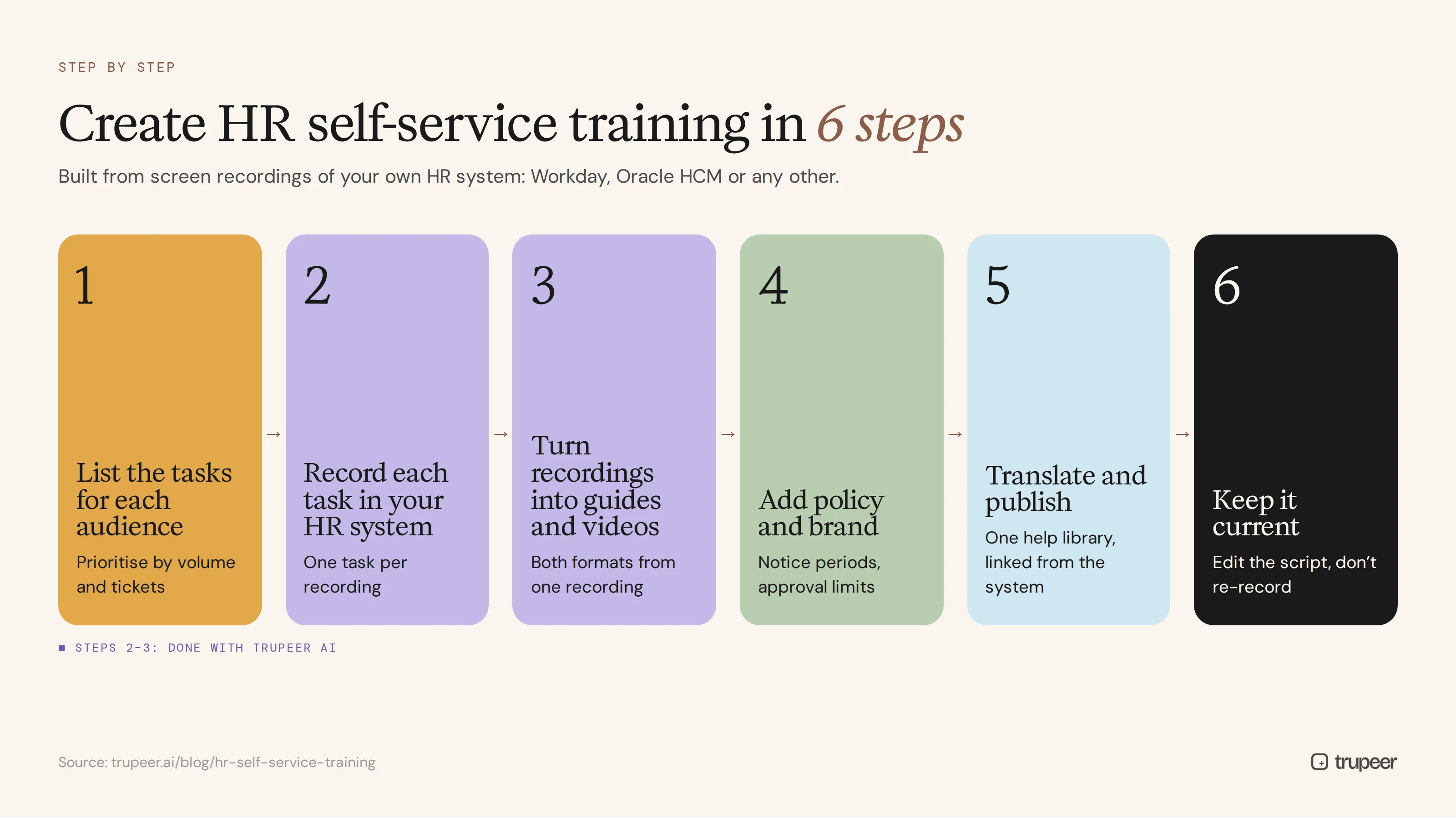 Six steps to create HR self-service training