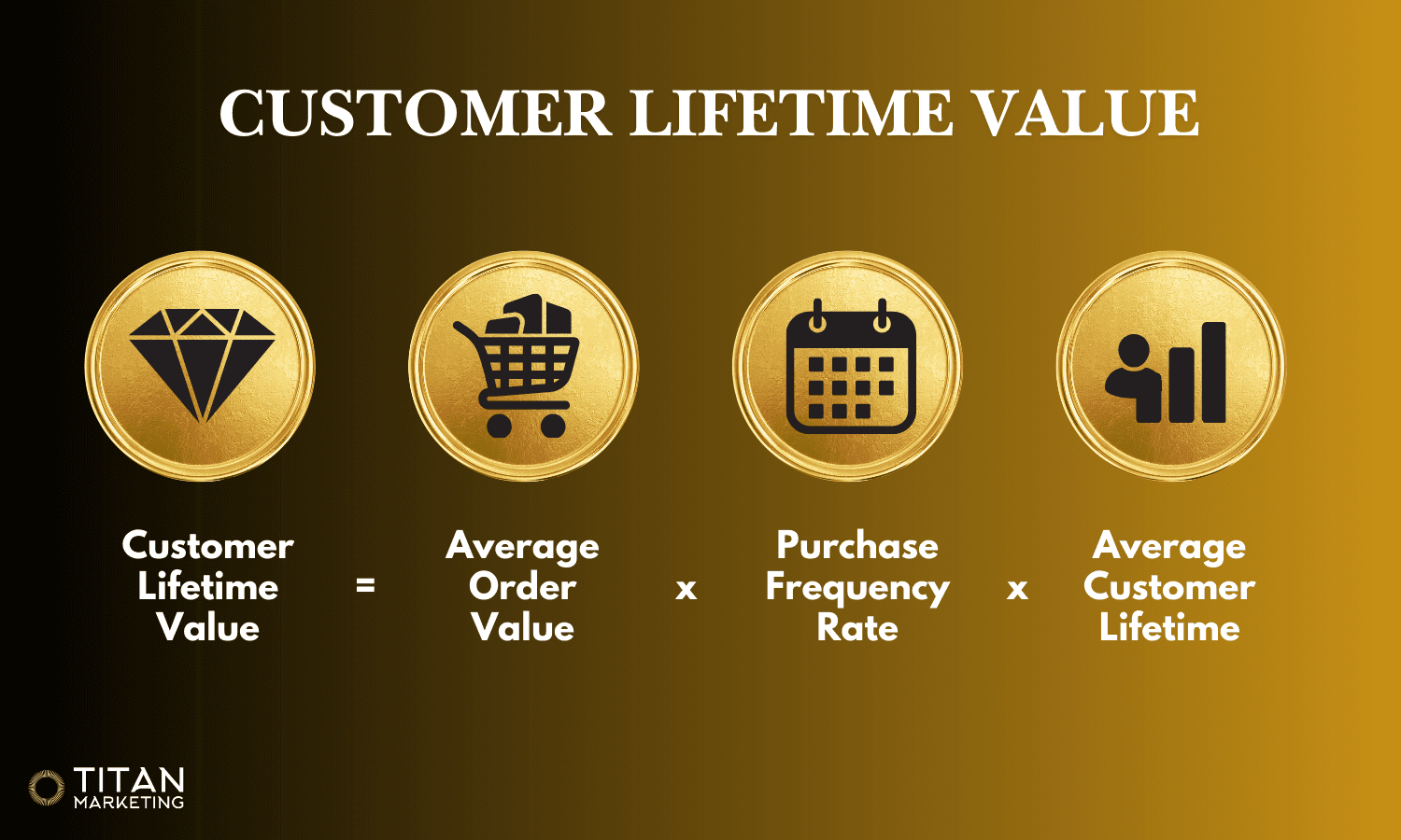 Customer Lifetime Value Formula: Infographic illustrating the formula for calculating Customer Lifetime Value (CLV) as Average Order Value multiplied by Purchase Frequency Rate and Average Customer Lifetime.