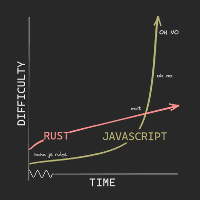 backend development with Rust vs Javascript