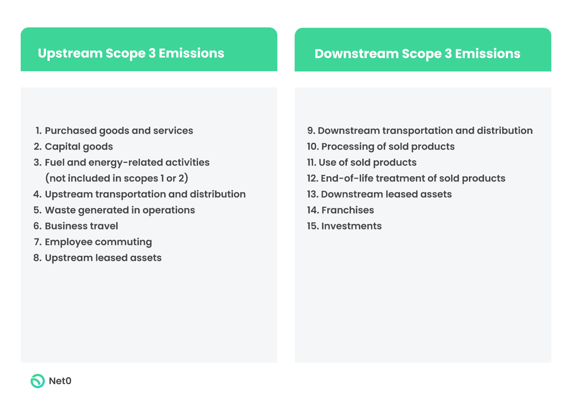 chart of upstream vs. downstream emissions categories