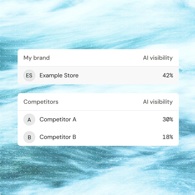 Comparison of AI visibility showing Example Store at 42% versus competitors, with Competitor A at 30% and Competitor B at 18%.