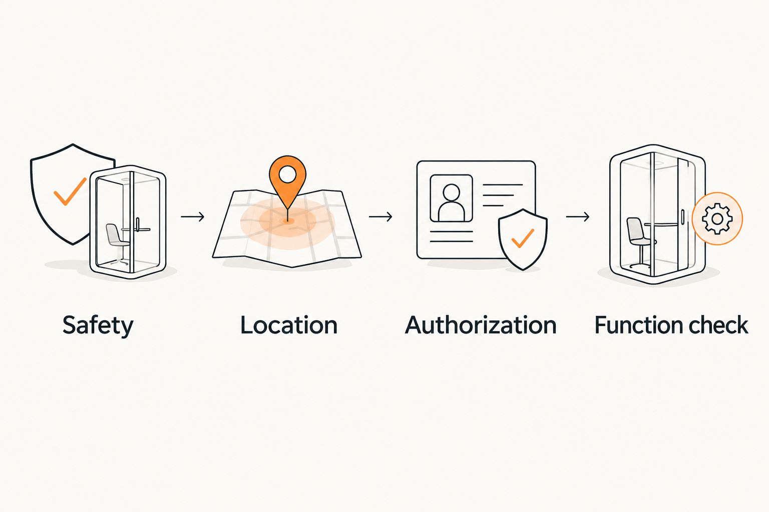 Lockout workflow showing safety, location, authorization, and the final function check