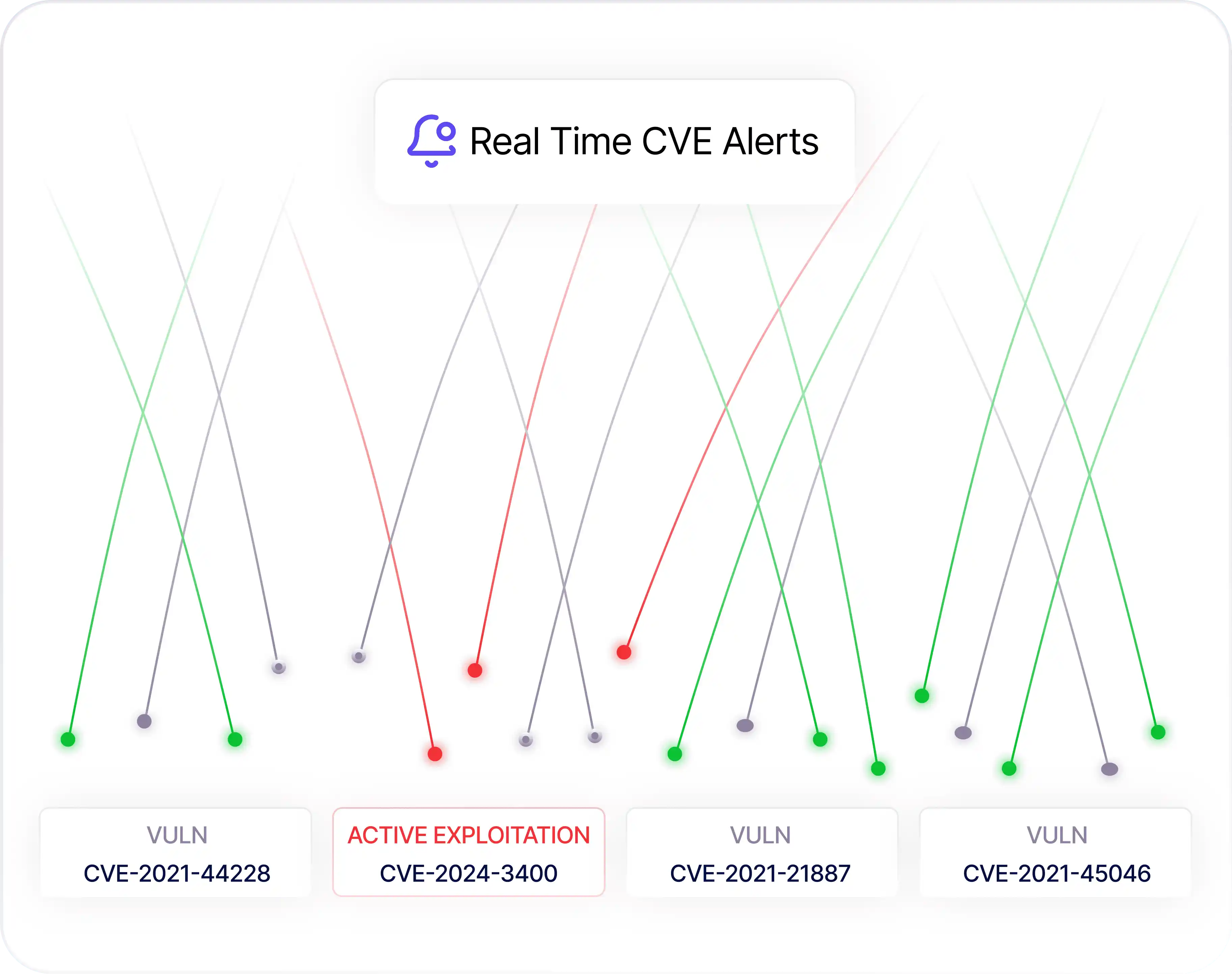 RiskProfiler real-time CVE alerts showing active exploitation trends