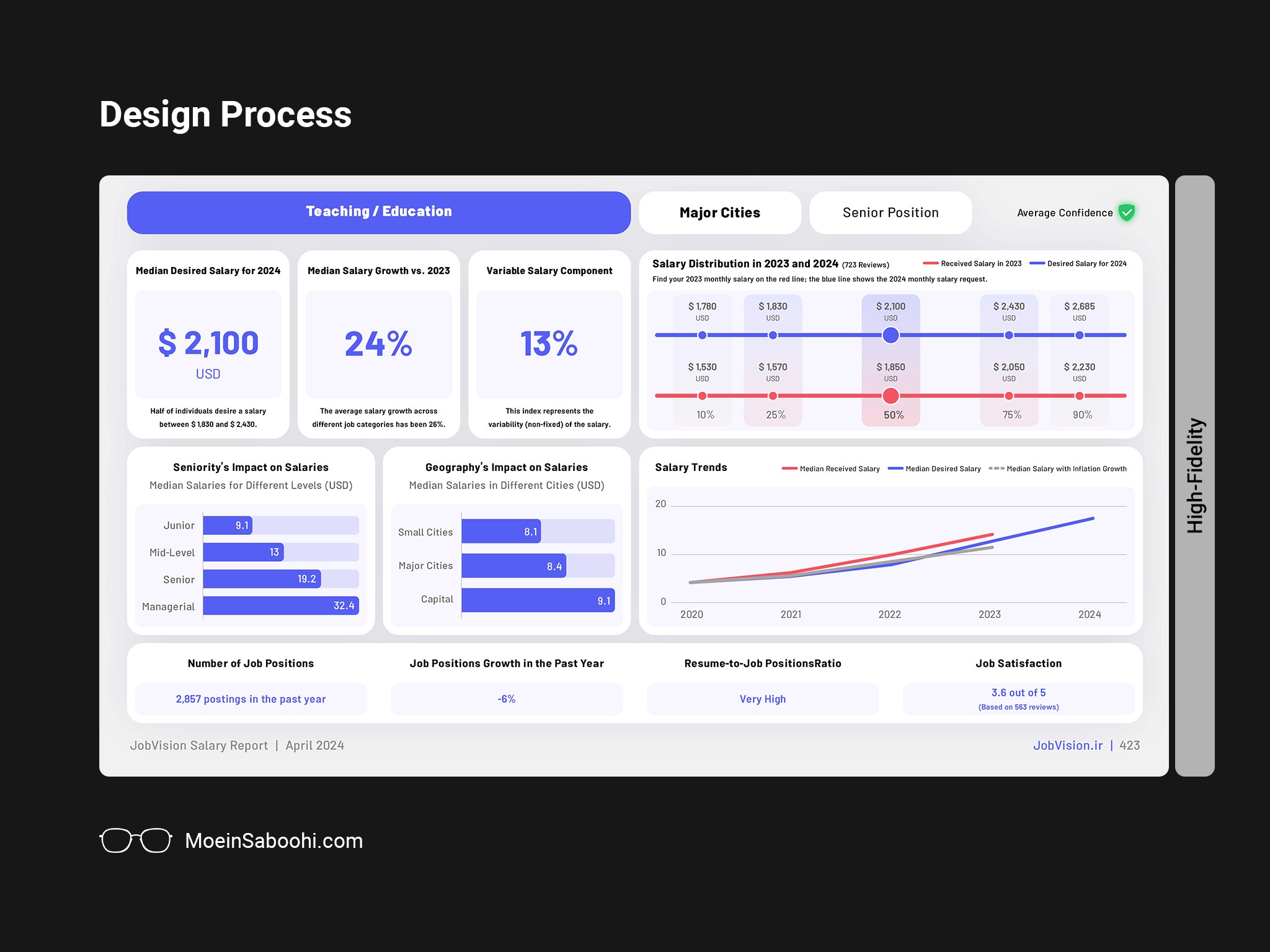JobVision Annual Salary Report High-Fidelity