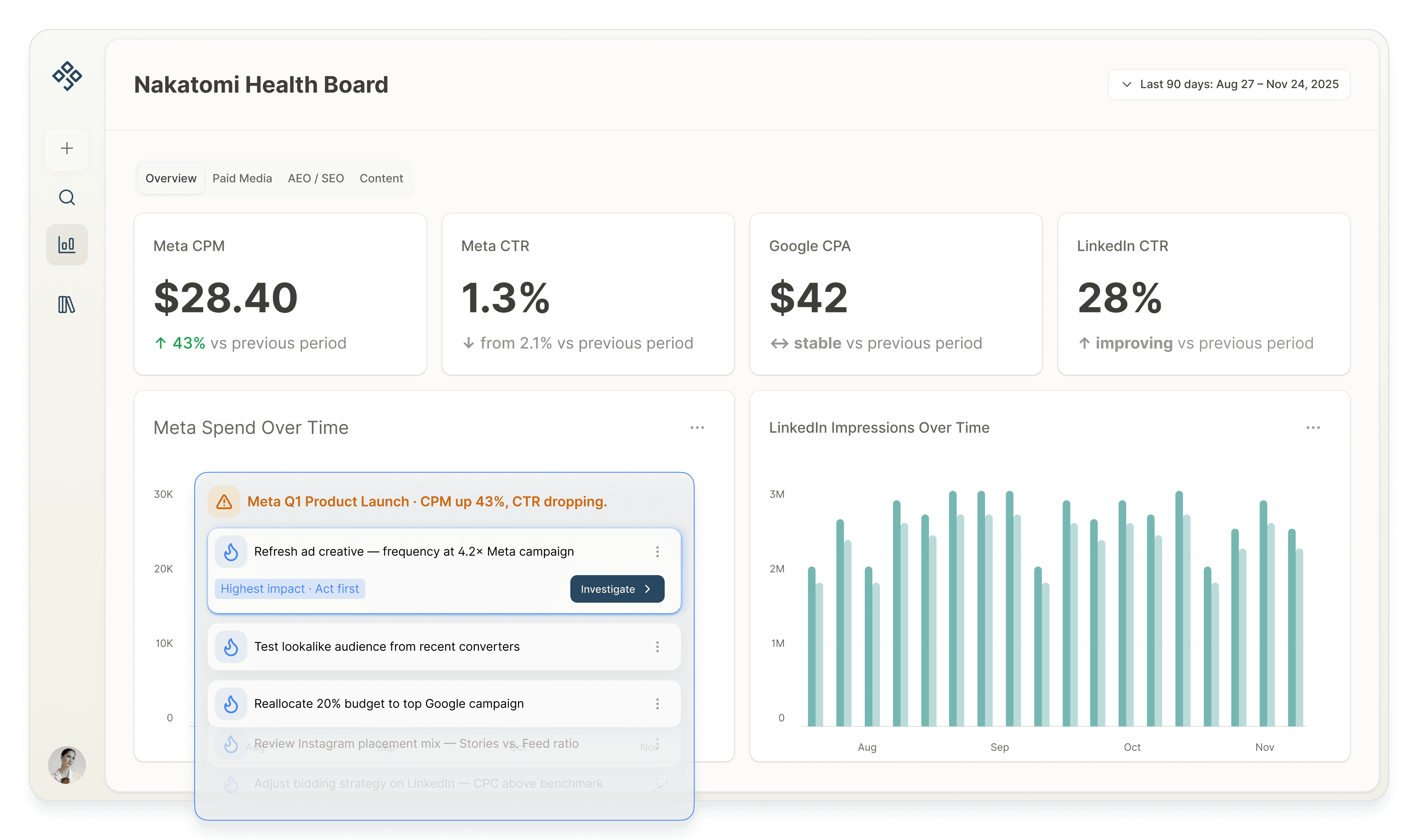 "Unified Dashboard" DOJO AI cross-channel marketing dashboard displaying key metrics — Meta CPM at $28.40, Meta CTR at 1.3%, Google CPA at $42, and LinkedIn CTR at 28% — with trend comparisons, a Meta spend-over-time chart highlighting a CPM spike alert, and LinkedIn impressions over time, alongside AI-generated recommendations ranked by impact.