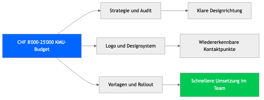 Corporate Design KMU Schweiz - Praxisdiagramm 2