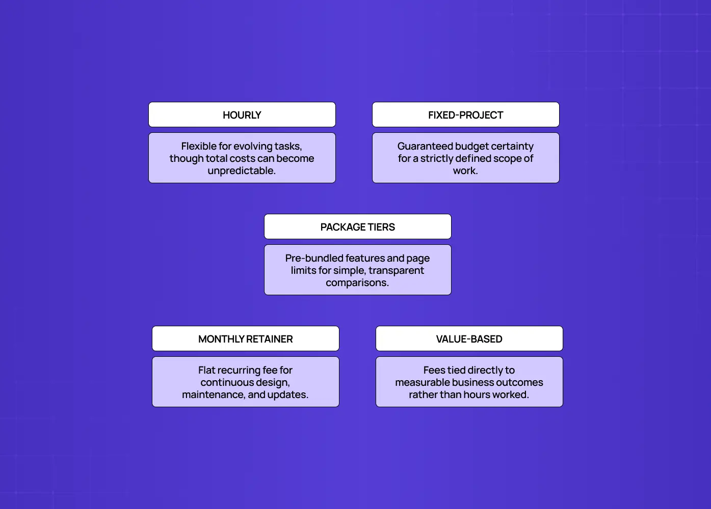 Five pricing models compared: hourly, fixed-project, package tiers, monthly retainer, and value-based pricing.