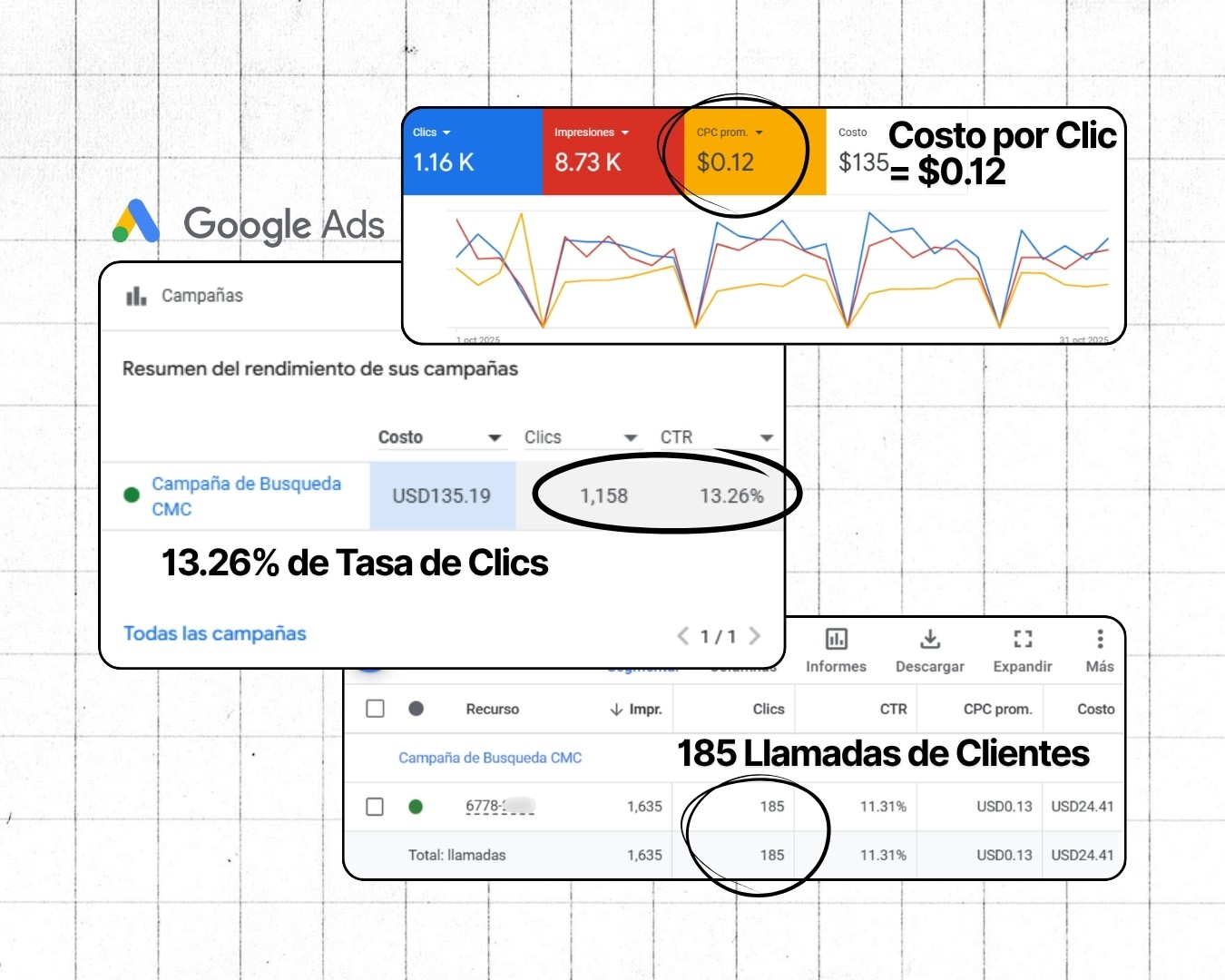 Resultados de campaña Google Ads de Fresa Marketing para el Centro Médico Castillo en Panamá - 13.26% de tasa de clics, 1,158 clics y 185 llamadas que generaron un aumento del 25% en los ingresos del negocio