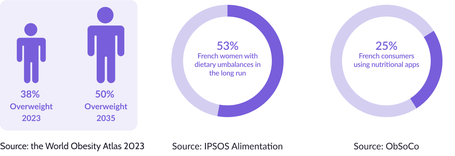 Infographic depicting data on women facing challenges with food habits and weight management.