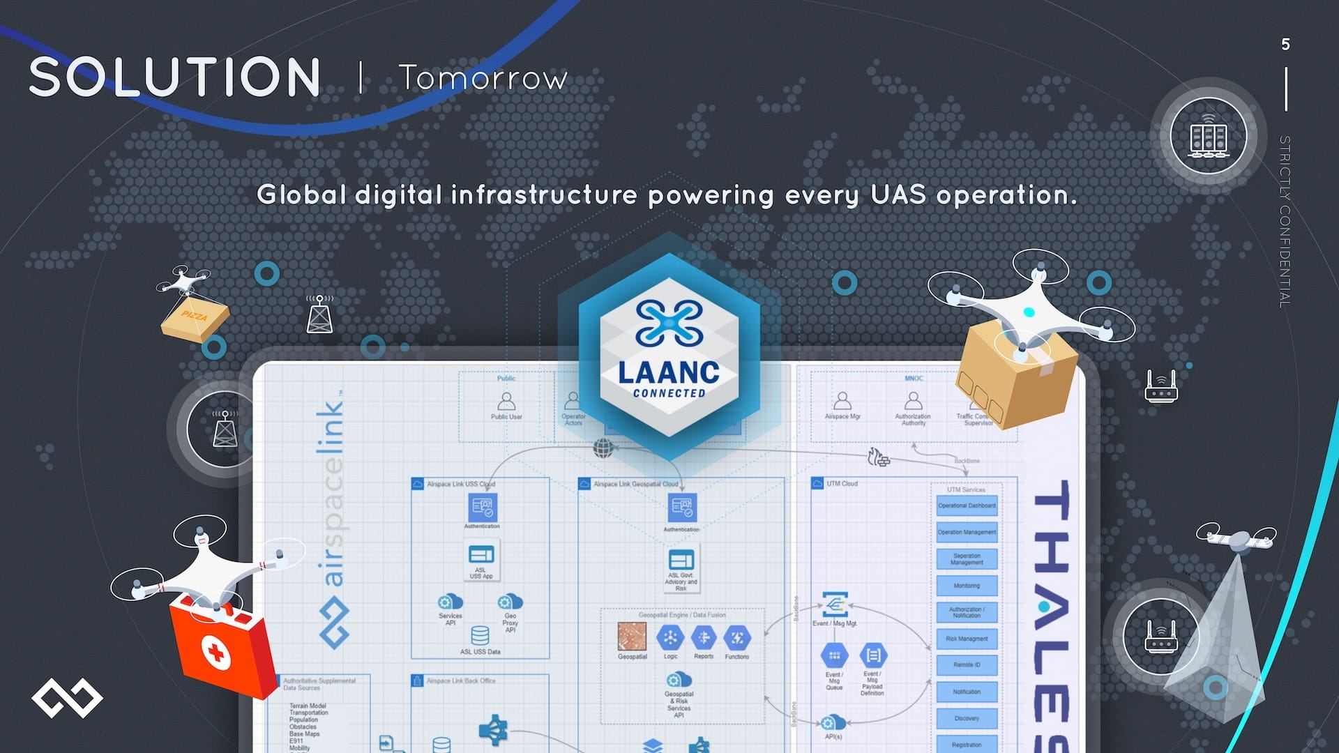 Solution Tomorrow slide featuring global digital infrastructure vision for UAS operations with LAANC Connected badge, Thales partnership integration diagram, illustrated delivery drones carrying packages and medical supplies, communication infrastructure icons, and detailed system architecture flowchart on world map background
