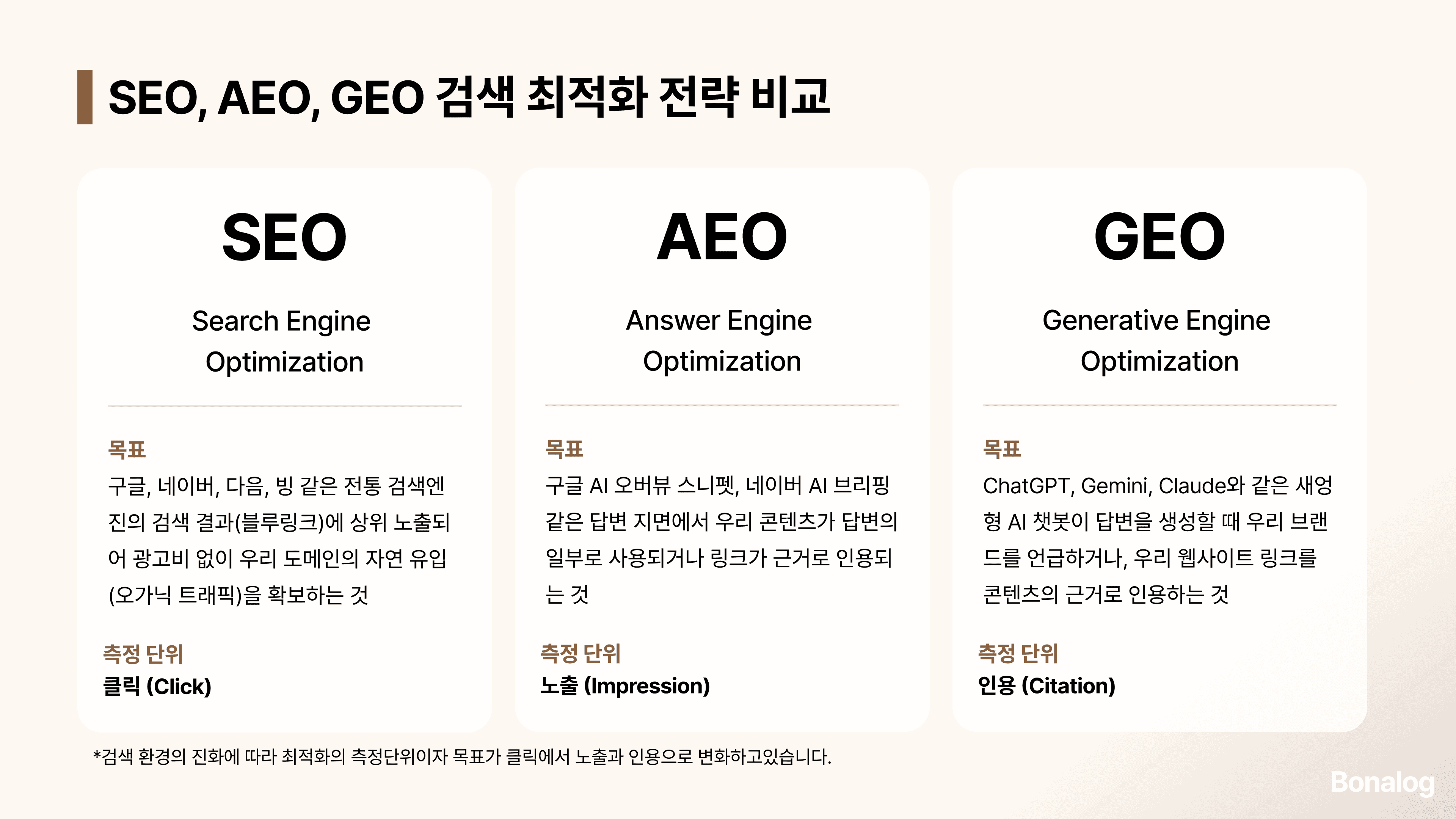 SEO, AEO, GEO 검색 최적화 전략 비교표. SEO는 전통 검색엔진 상위 노출로 오가닉 트래픽을 확보하며 클릭으로 측정하고, AEO는 AI 오버뷰와 네이버 AI 브리핑 같은 답변 지면 채택이 목표이며 노출로 측정하고, GEO는 생성형 AI 답변 내 브랜드 언급과 인용이 목표이며 인용으로 측정한다.