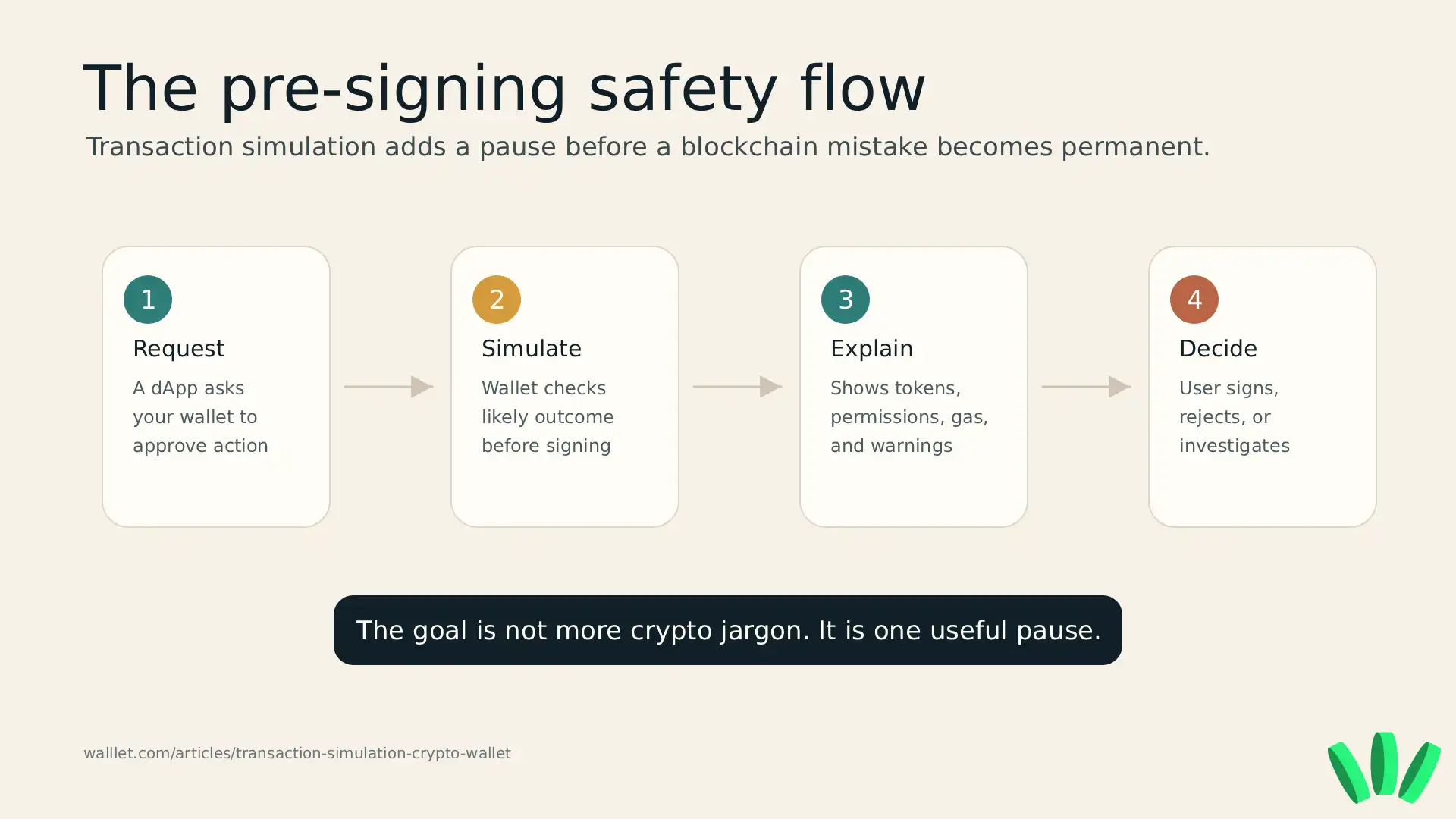 Process flow showing how a crypto transaction request moves from dApp request to simulation, explanation, and user decision before signing.