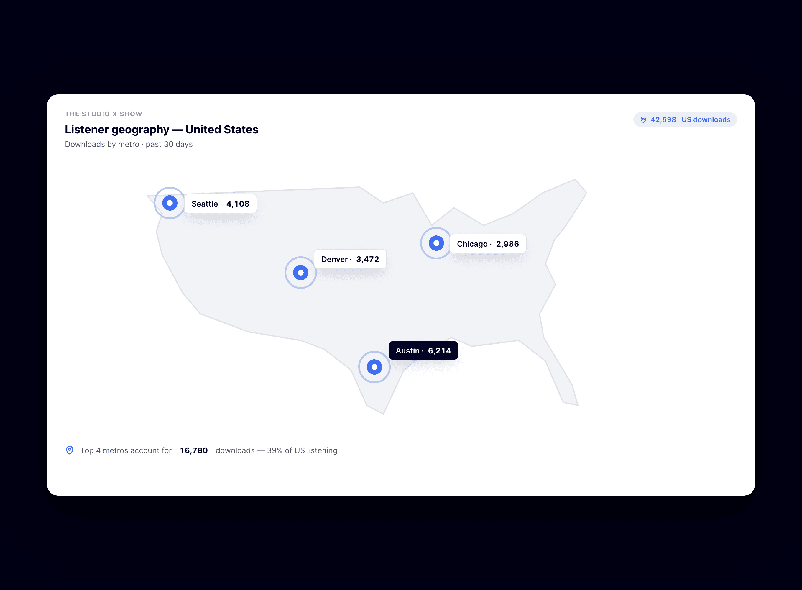 An interactive listener map of the US with Austin, Seattle, Denver, and Chicago highlighted and download counts labeled.