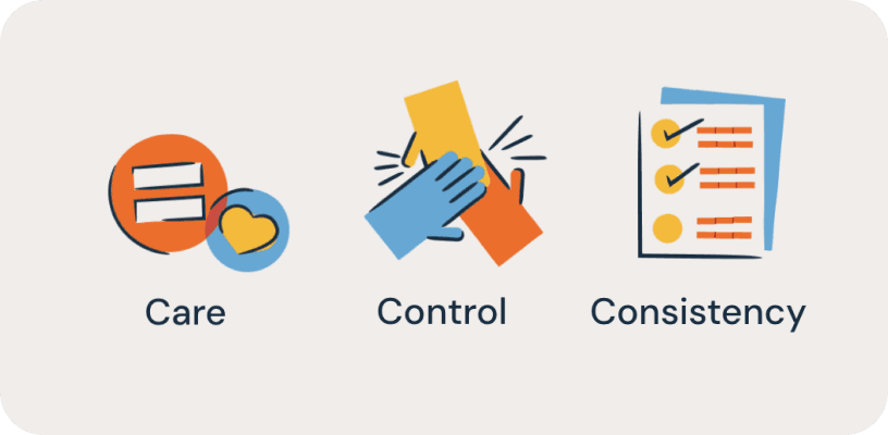 Three-pillar framework icons representing Care, Control, and Consistency in family communication strategy