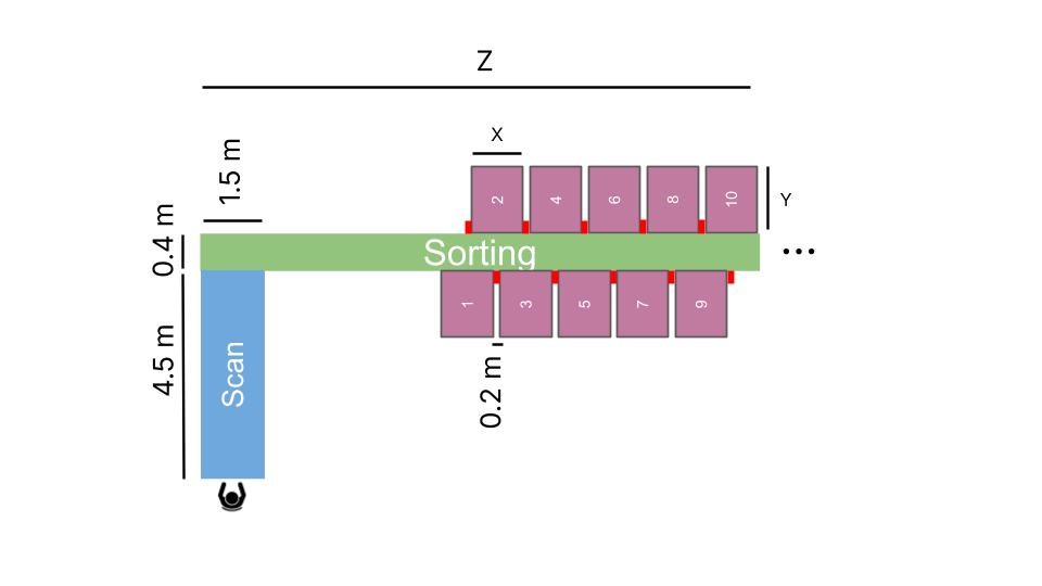 Compact floor footprint diagram for Sort Mate: A 6.75m² scanning module with a scalable sorting system for 450+ textile categories.