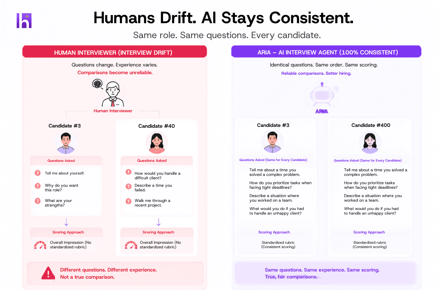 Illustration of interviewer drift: human interviewers vary questions between candidates while Hello Recruiter's ARIA runs an identical structured interview for every candidate