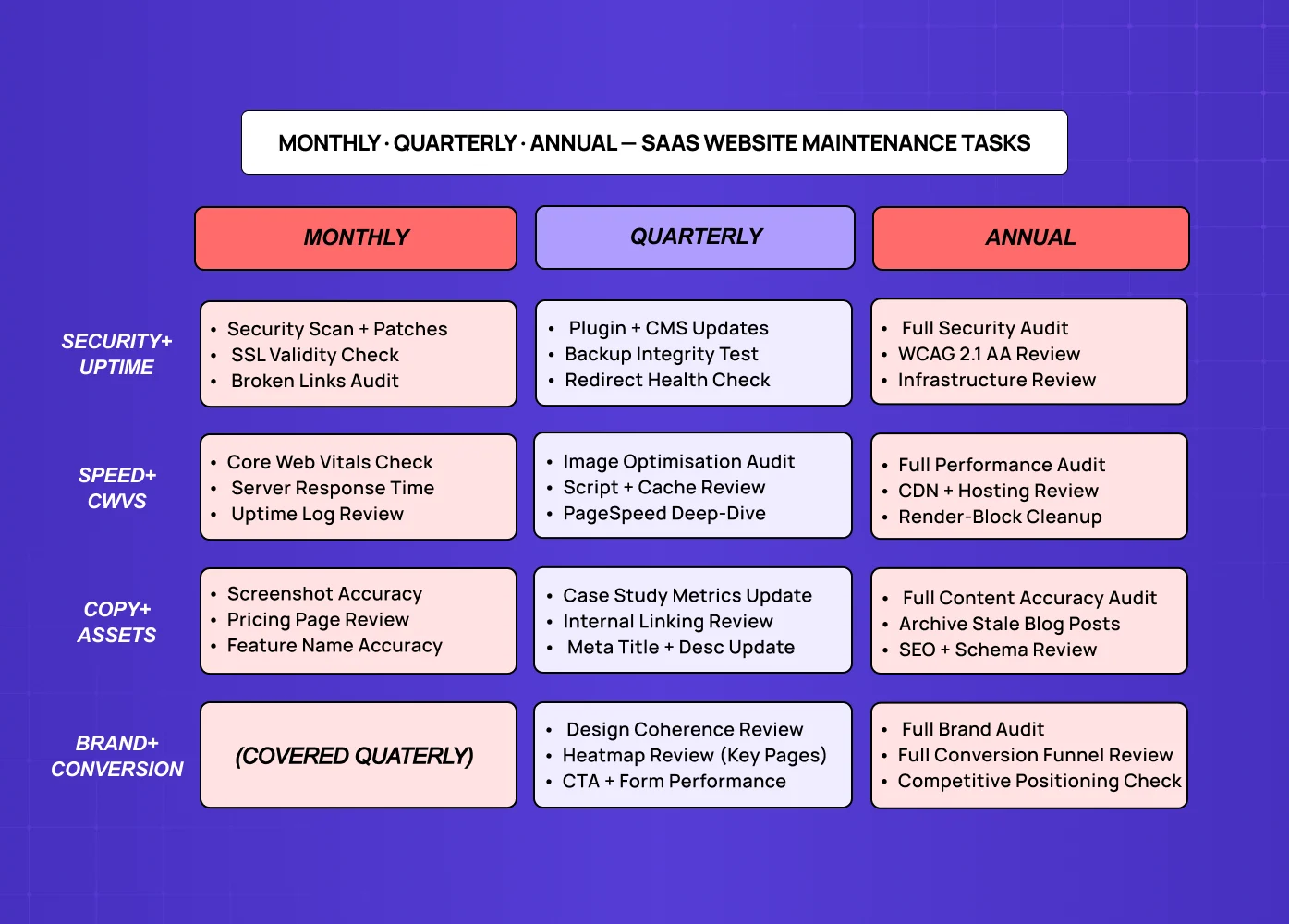 Breakdown of SaaS website maintenance tasks organized monthly, quarterly, and annually across security, speed, content, and conversion.