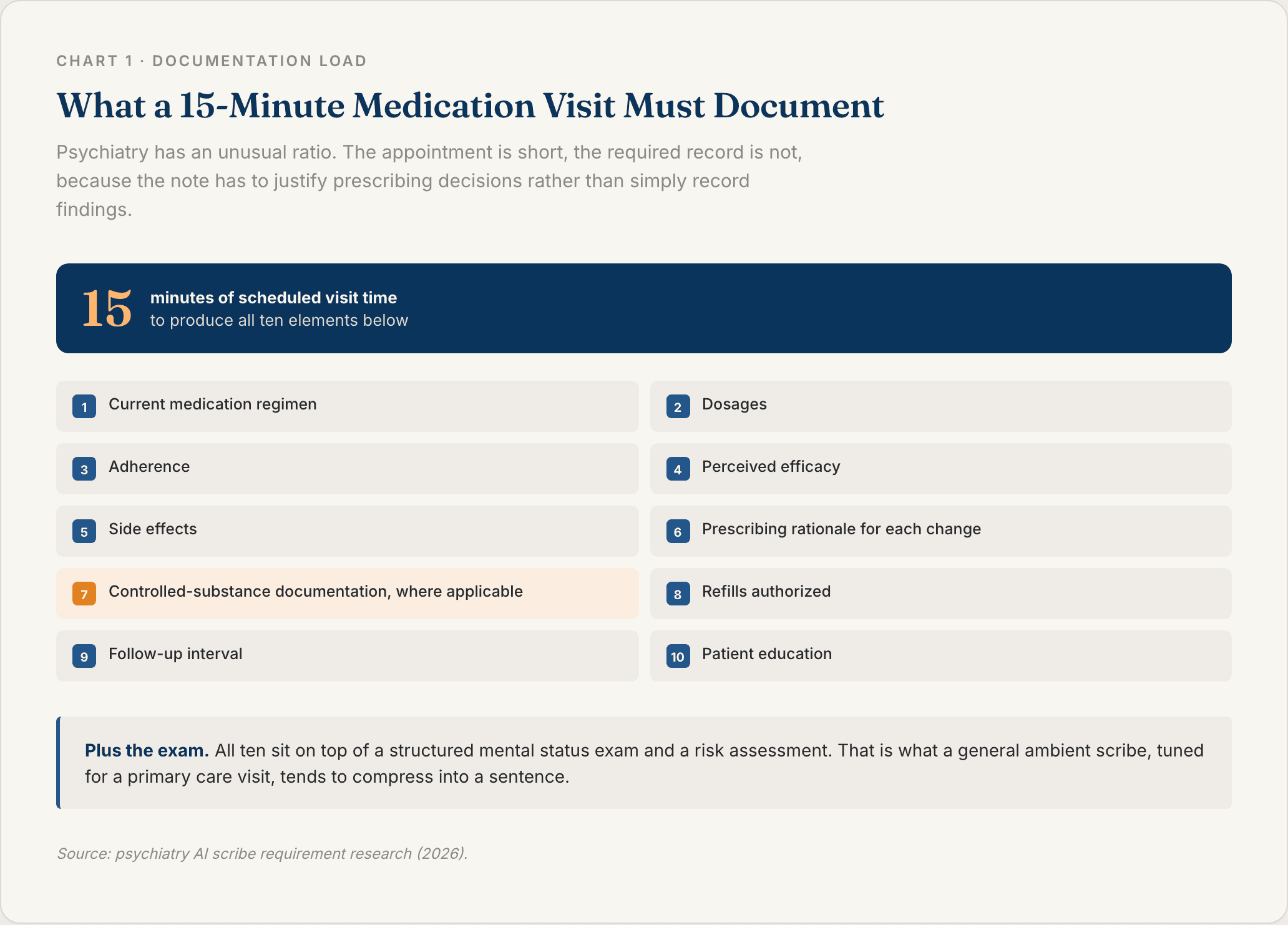 Chart showing the ten documentation elements a psychiatric medication management visit must capture within a fifteen minute appointment