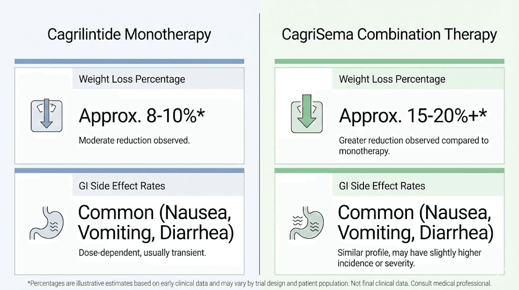 Cagrilintide monotherapy versus CagriSema side effects comparison