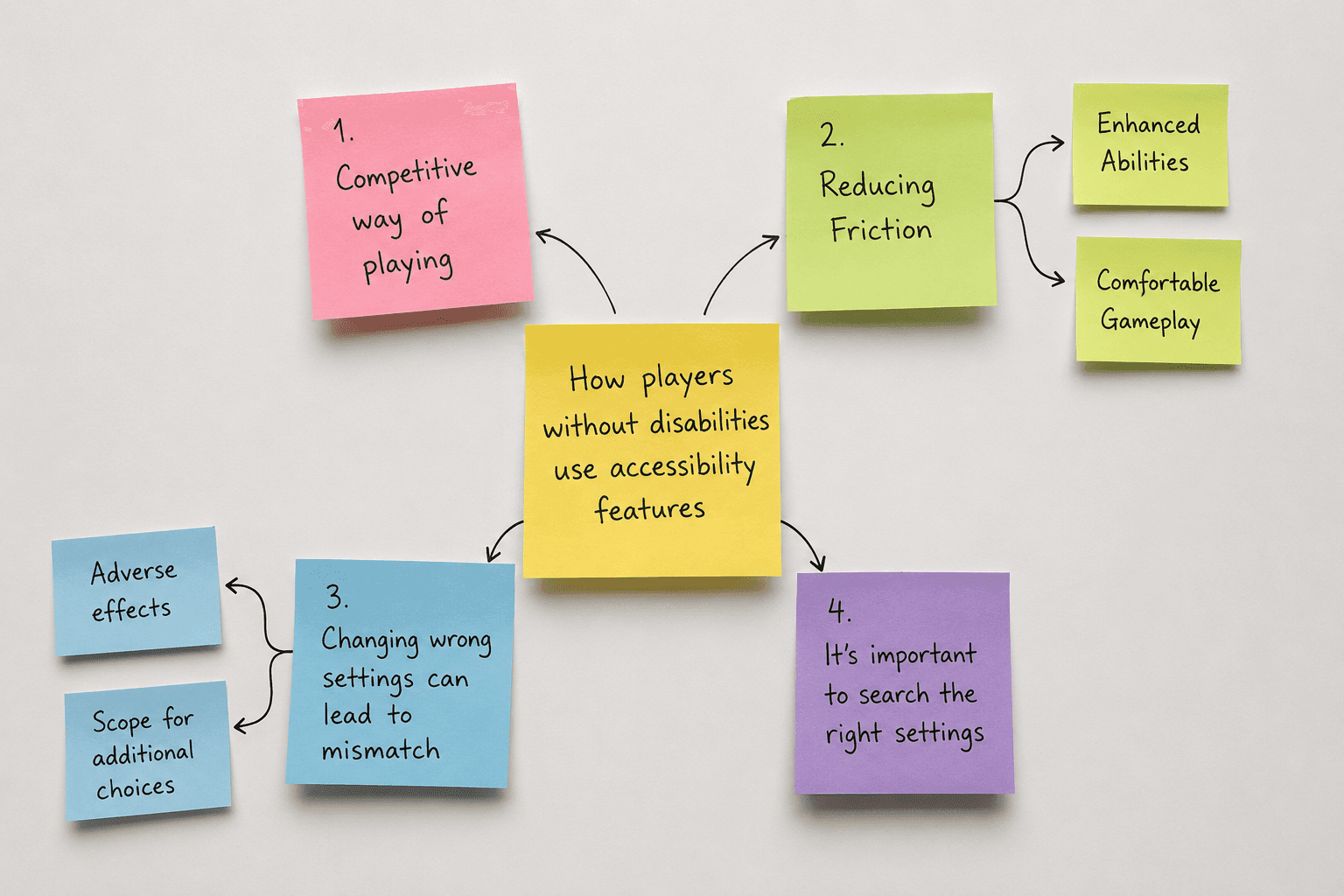 A thematic analysis mind map created using colorful sticky notes arranged on a white surface. A central yellow sticky note reads “How players without disabilities use accessibility features,” connected by hand-drawn arrows to four main themes: “Competitive way of playing,” “Reducing Friction,” “Changing wrong settings can lead to mismatch,” and “It’s important to search the right settings.” Supporting sub-themes appear on smaller sticky notes, including “Enhanced Abilities,” “Comfortable Gameplay,” “Adverse effects,” and “Scope for additional choices,” visually representing the process of reflexive thematic analysis and research synthesis.