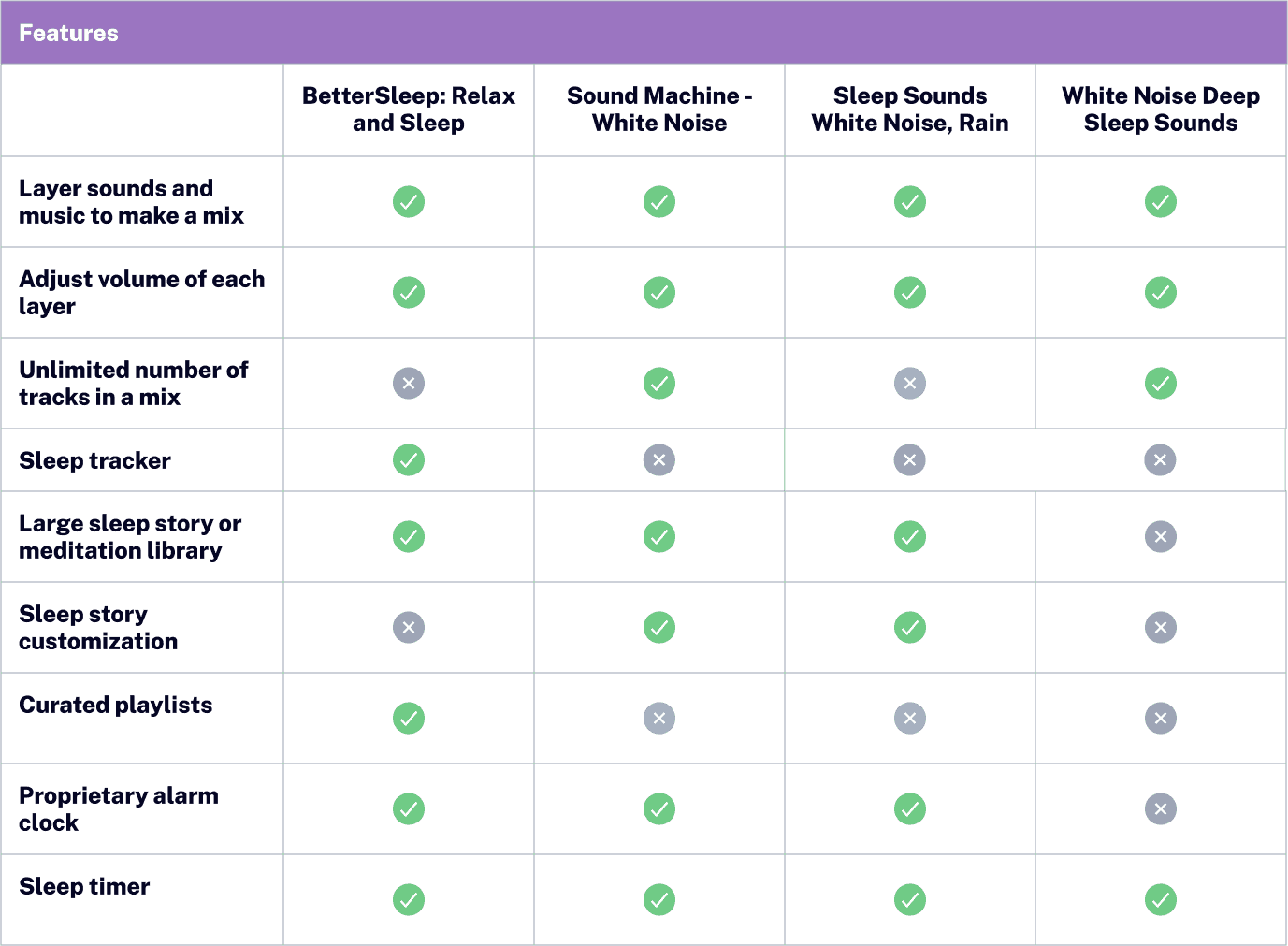 chart comparing the features of 4 sleep mix apps