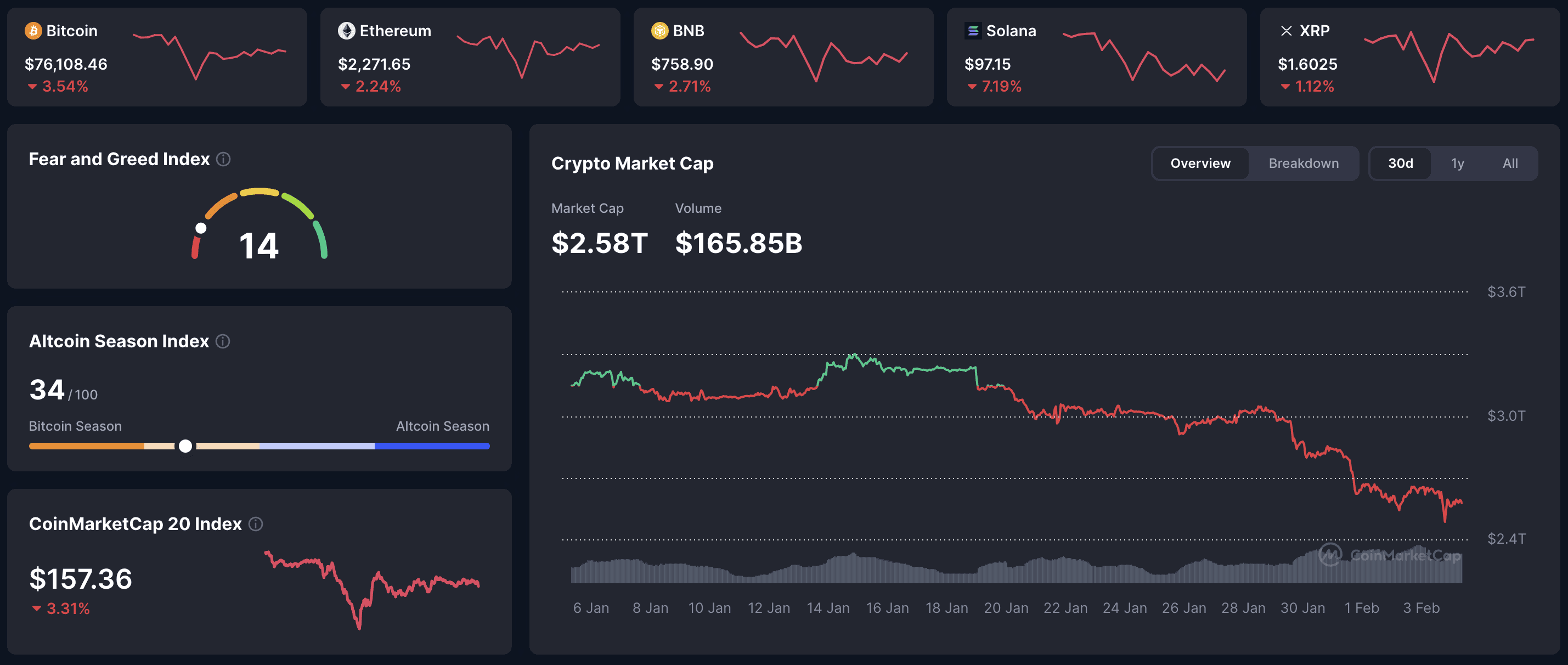 CoinMarketCap crypto market dashboard – BTC 76,108 (–3.54%), ETH 2,271.65 (–2.24%), BNB 758.90 (–2.71%), SOL 97.15 (–7.19%), XRP 1.6025 (–1.12%); total market cap $2.58T, volume $165.85B, Fear & Greed 14. 