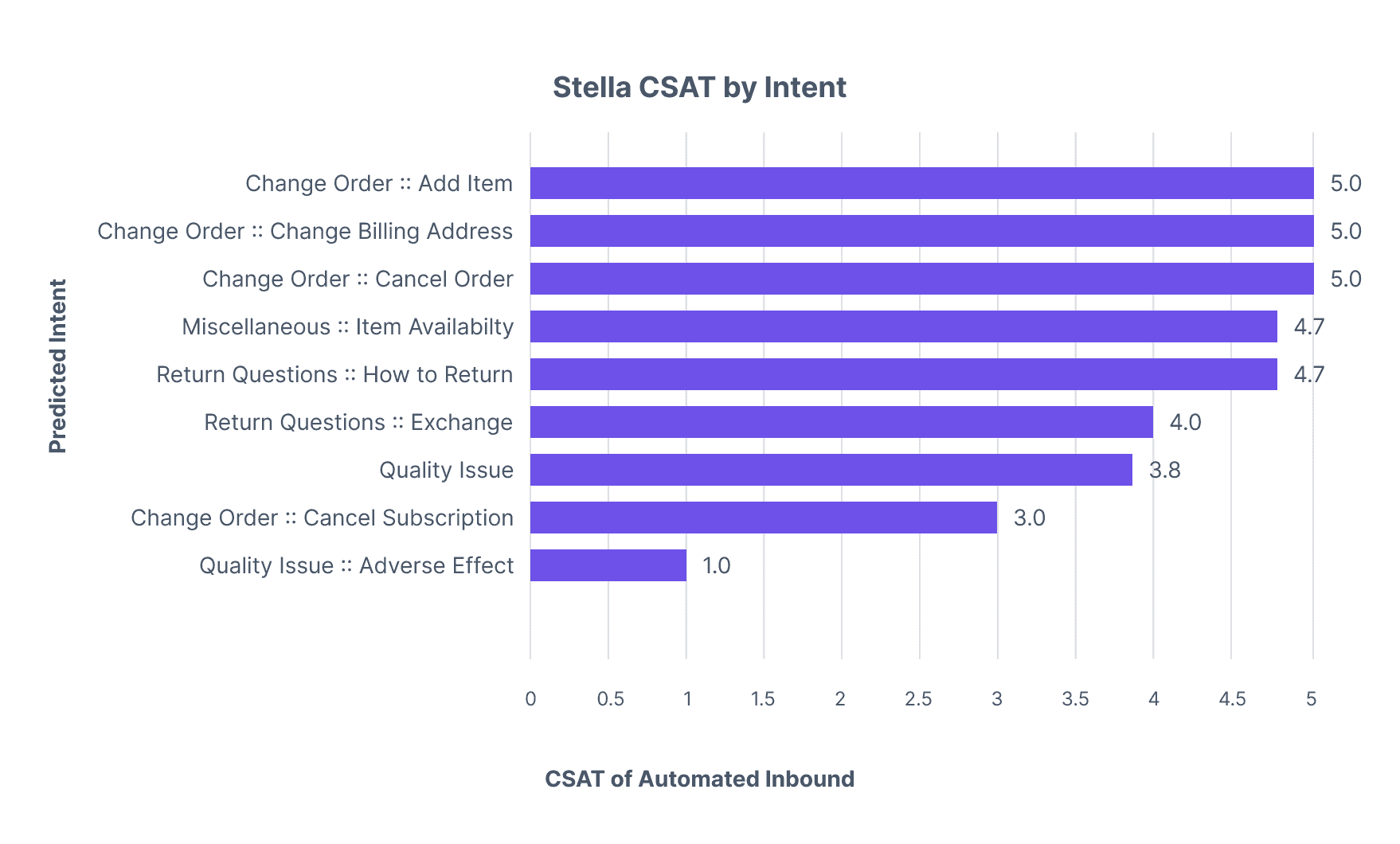 A graph showing CSAT by Intent with a range of different intents detected.