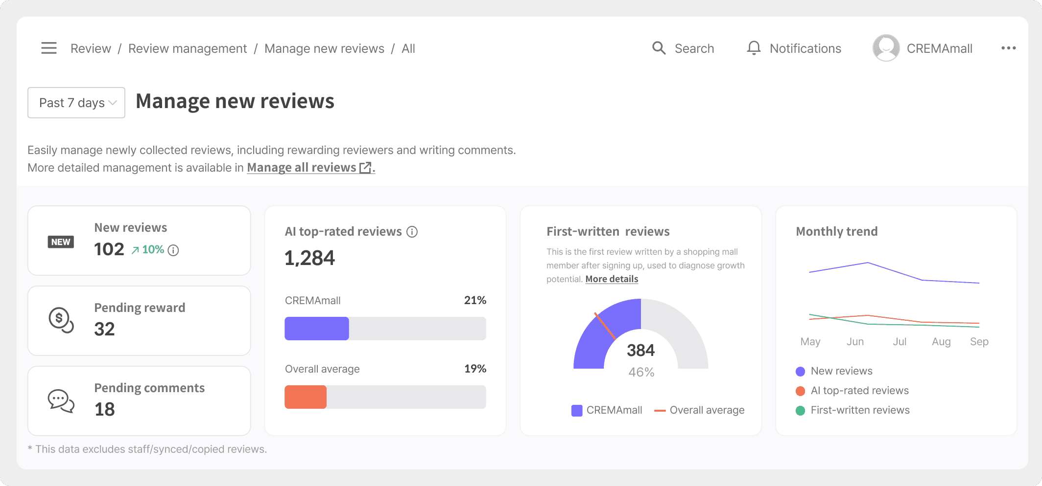 Manage new reviews, showing AI top-rated reviews against the overall average.png