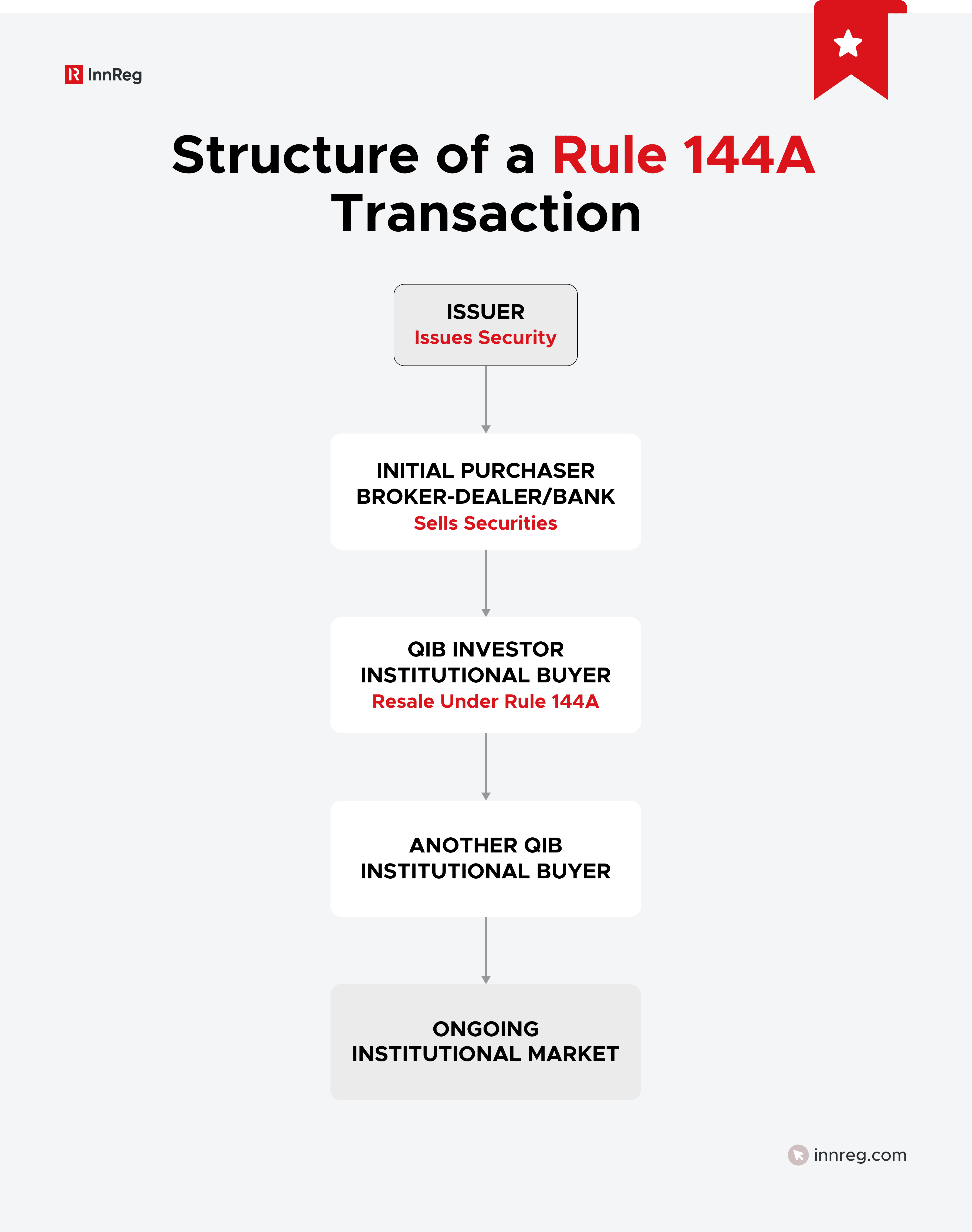The Structure of a Rule 144A Transaction