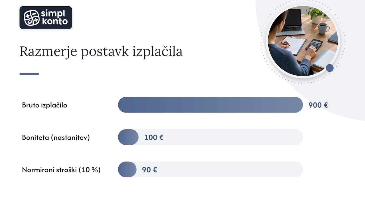 Kontrolni seznam in primer knjiženja za računovodje — overview diagram