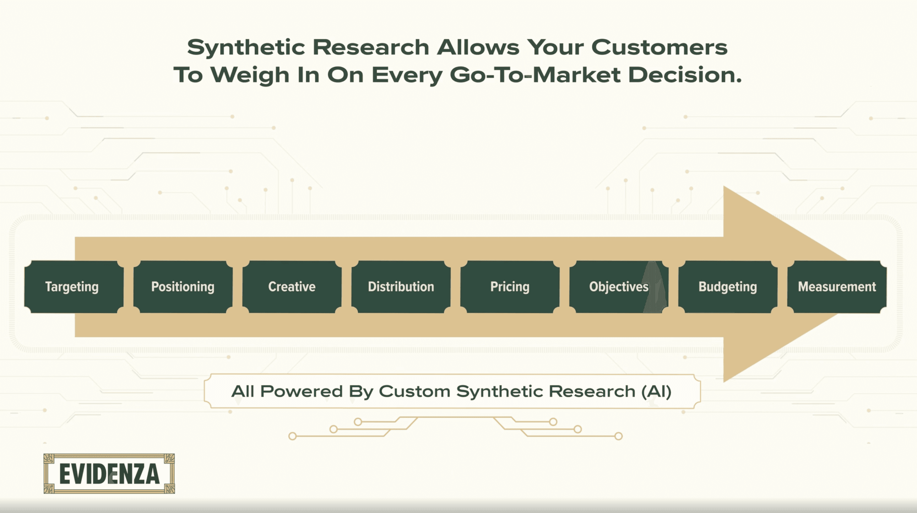 Market strategies shaped through insights from synthetic ‘ideal customer’ profiles