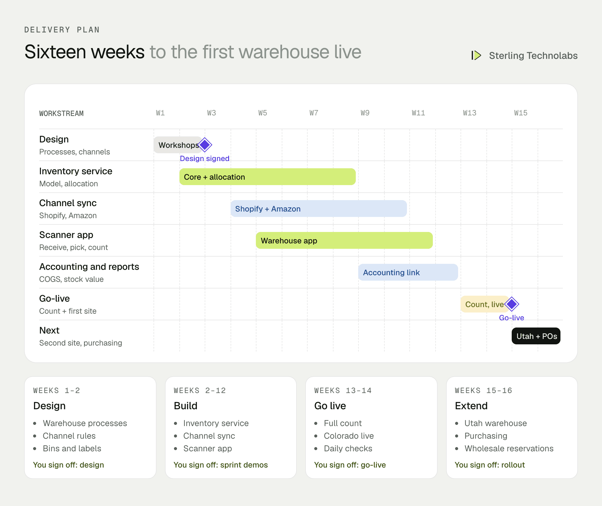 Sixteen-week delivery plan for custom inventory management software: inventory model, channel sync, warehouse scanner app, allocation, go-live count at the first warehouse, then purchasing and rollout