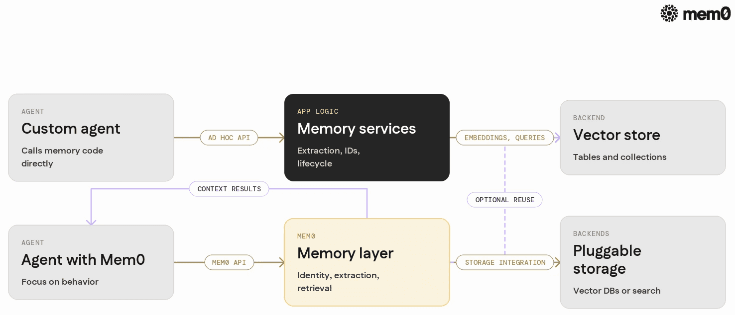 Contrasts a custom vector store based memory architecture with Mem0 as a dedicated memory layer, making the abstraction and consolidation visually clear.