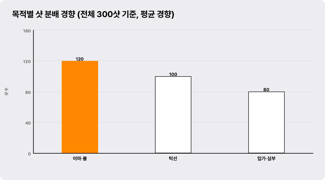 목적별 샷 분배 경향 (전체 300샷 기준, 평균 경향)