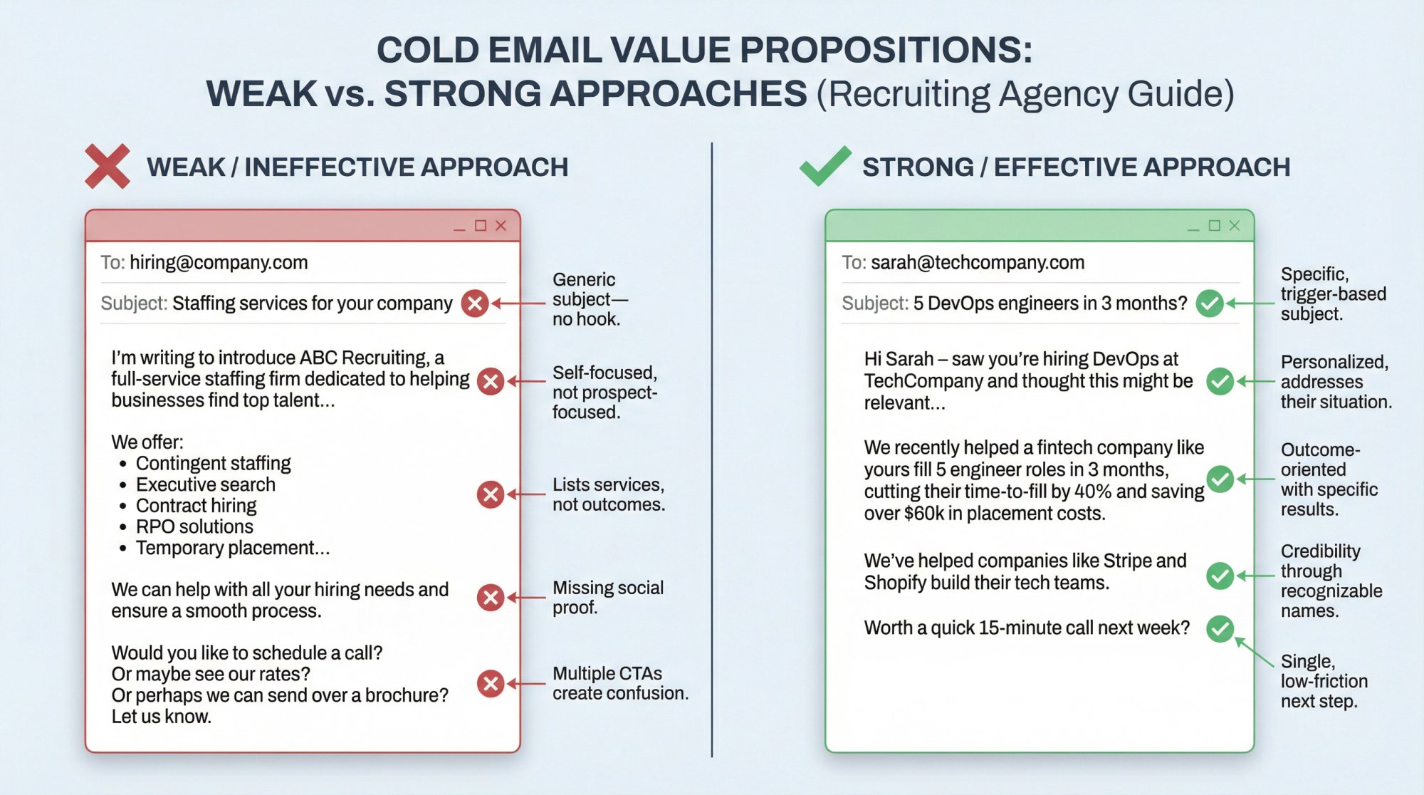 Side-by-side comparison showing weak versus strong cold email value propositions with annotated callouts