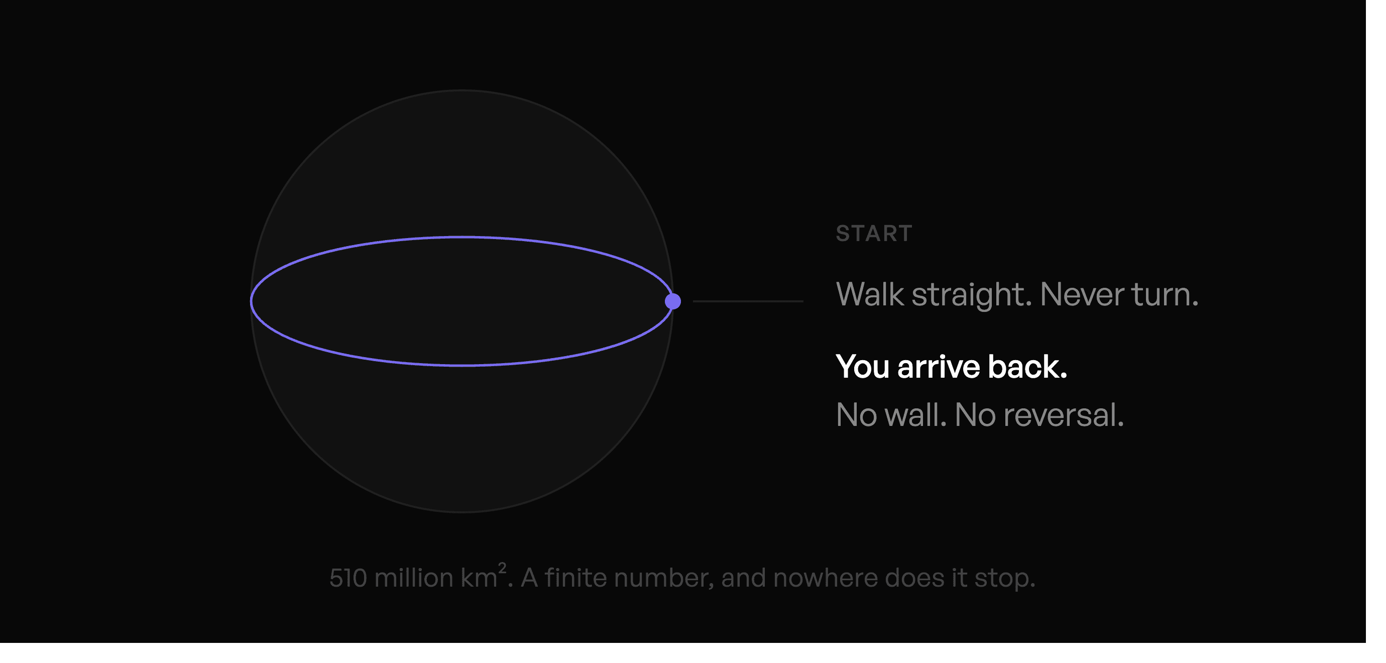Diagram of a sphere with a straight path traced around it, returning to its starting point without ever turning — the surface of the Earth is 510 million square kilometres, a finite number with no edge anywhere on it