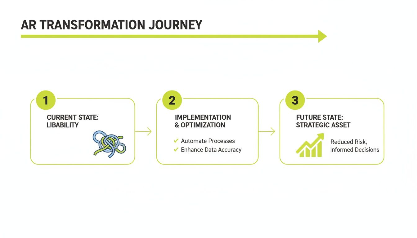 Diagram illustrating the Accounts Receivables transformation journey from current liability to future strategic asset.